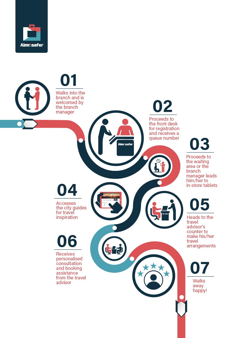 City guides retail store journey